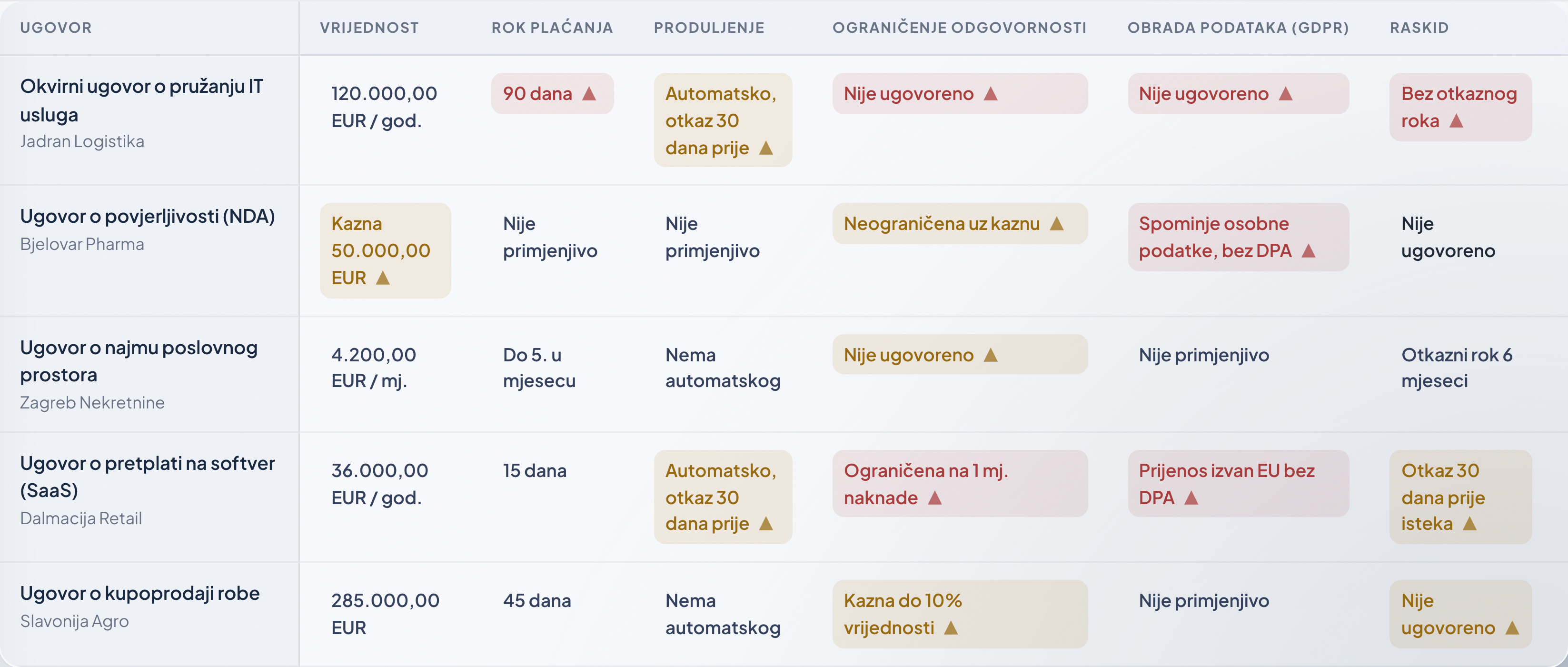 LTB Law comparison table of terms across sample contracts